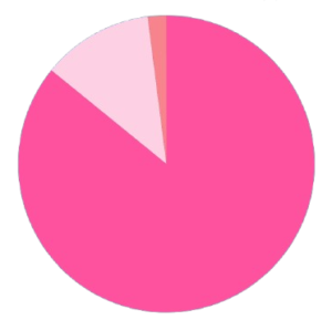 chart work alt="Pie chart showing reasons to donate to help women choose life in Arizona"